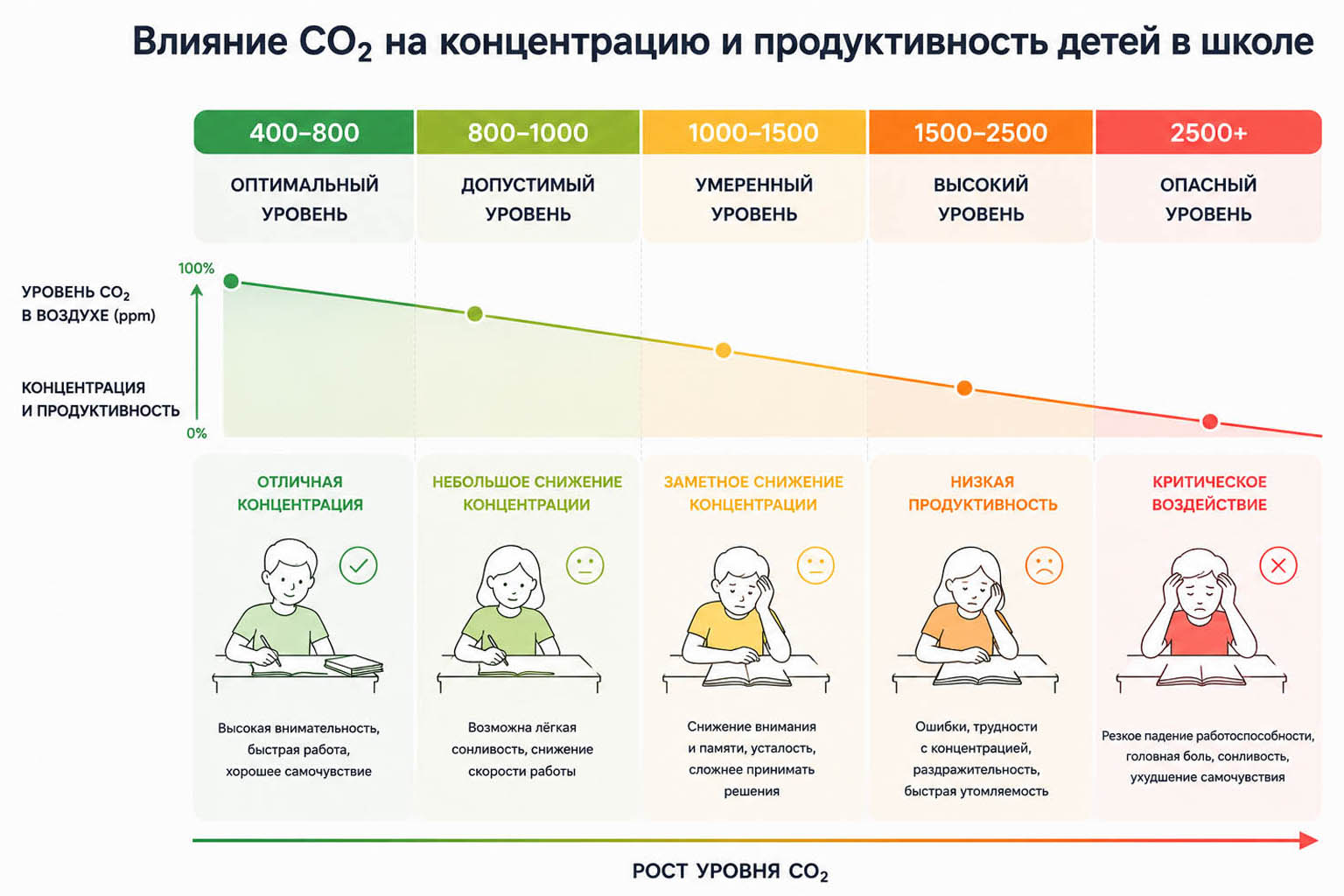 Влияние CO₂ на концентрацию и продуктивность детей в школе